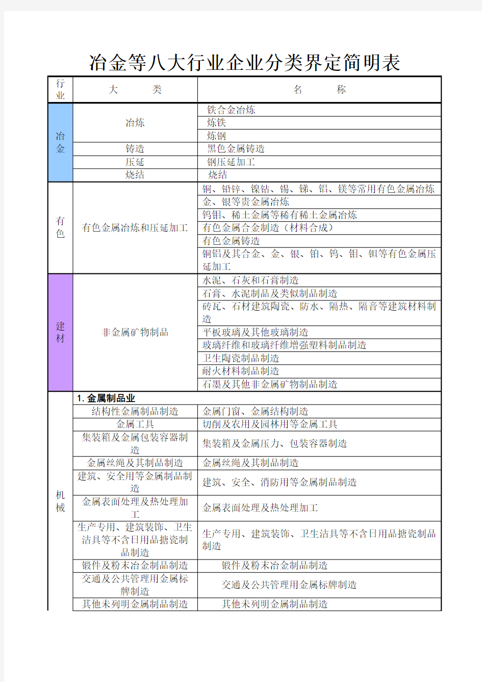 冶金等八大行业企业分类界定简明表