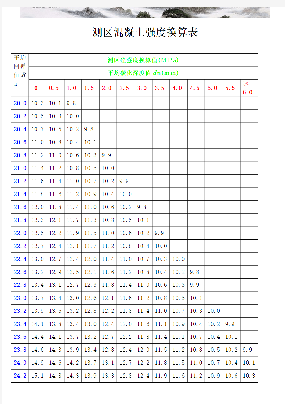 测区砼强度换算表