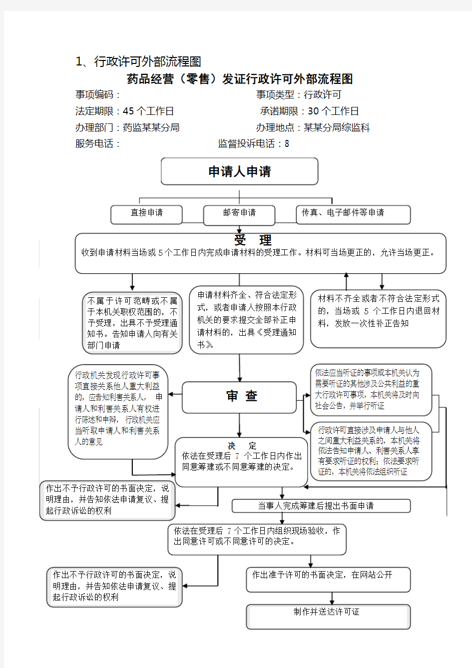 药监局行政许可外部流程图