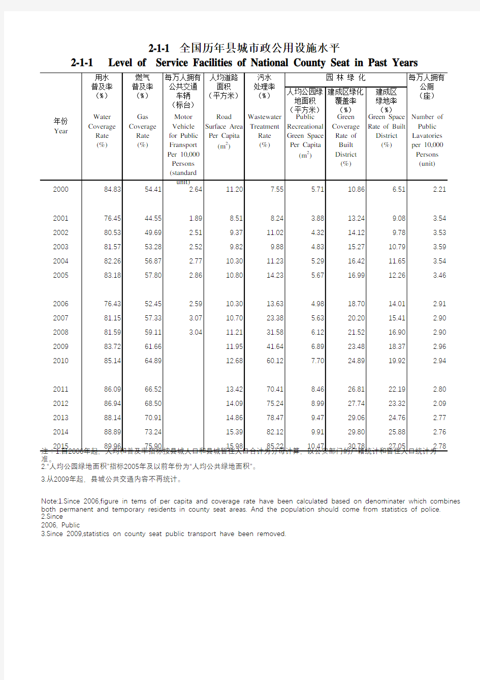 中国城乡建设统计年鉴2015全国各省市县数据：2-全国历年县城市政公用设施水平
