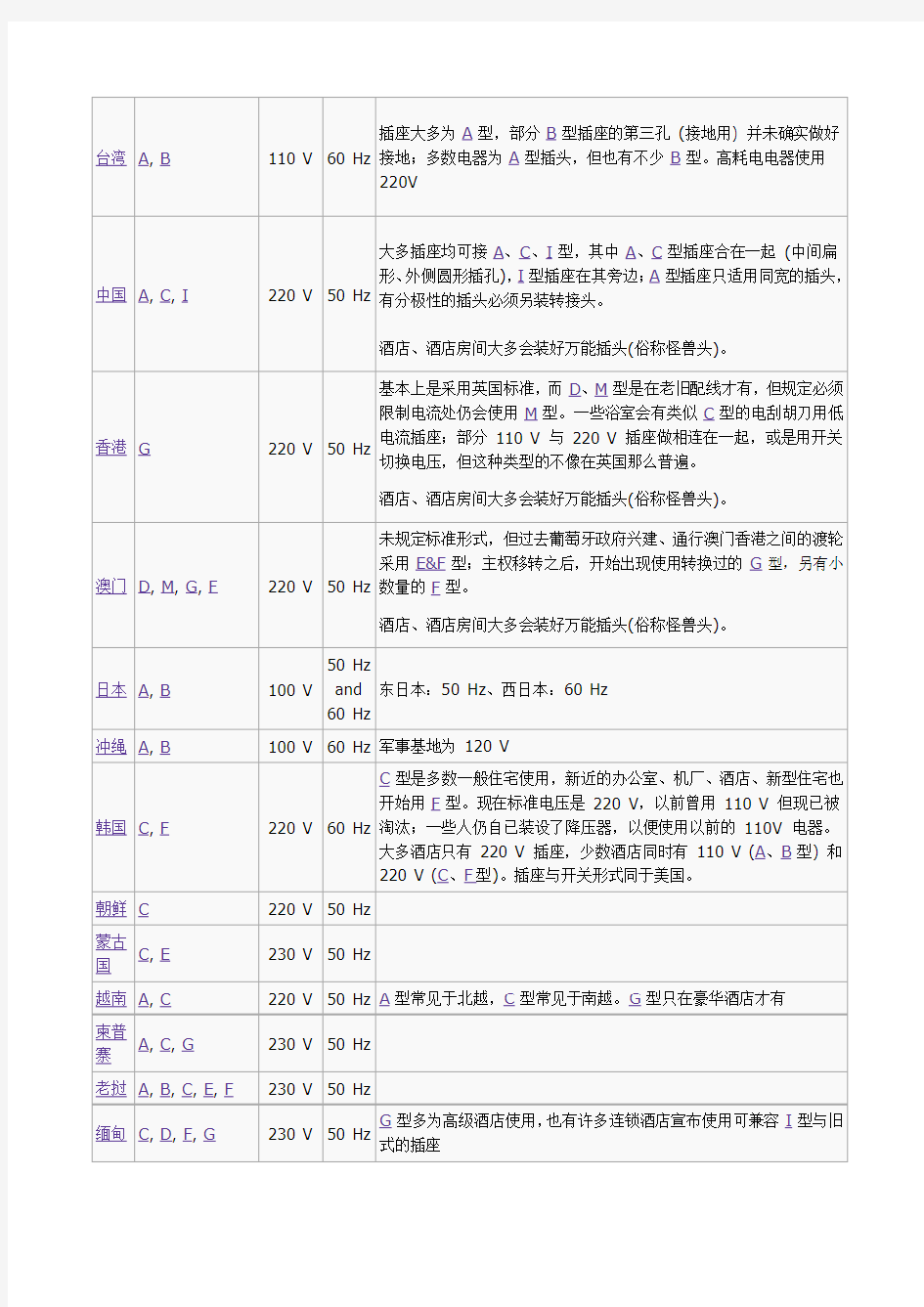 世界各国电源插头插座形式..