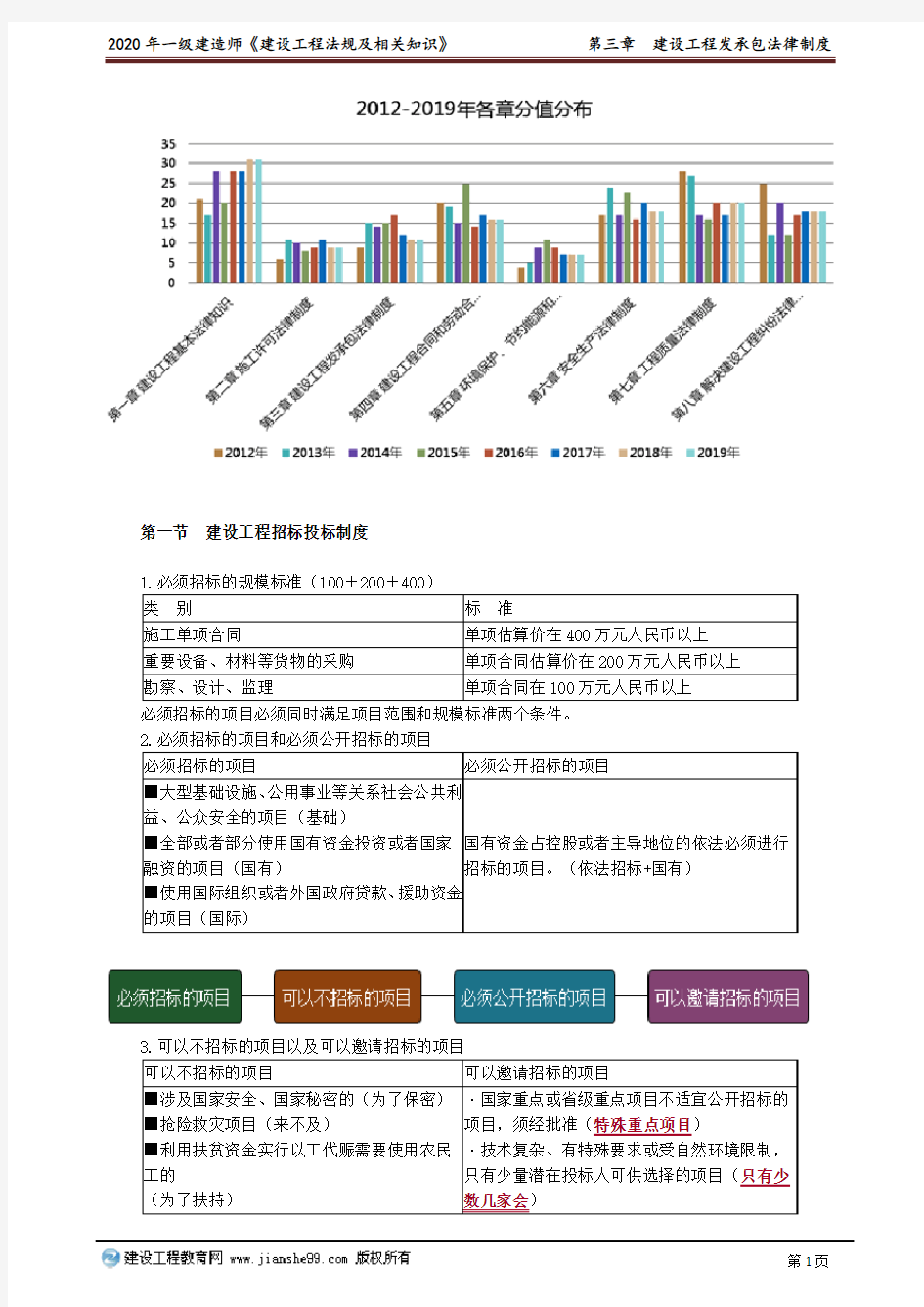 一级建造师知识点