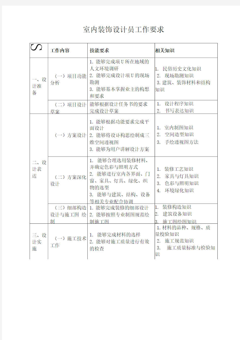 室内装饰设计员工作要求