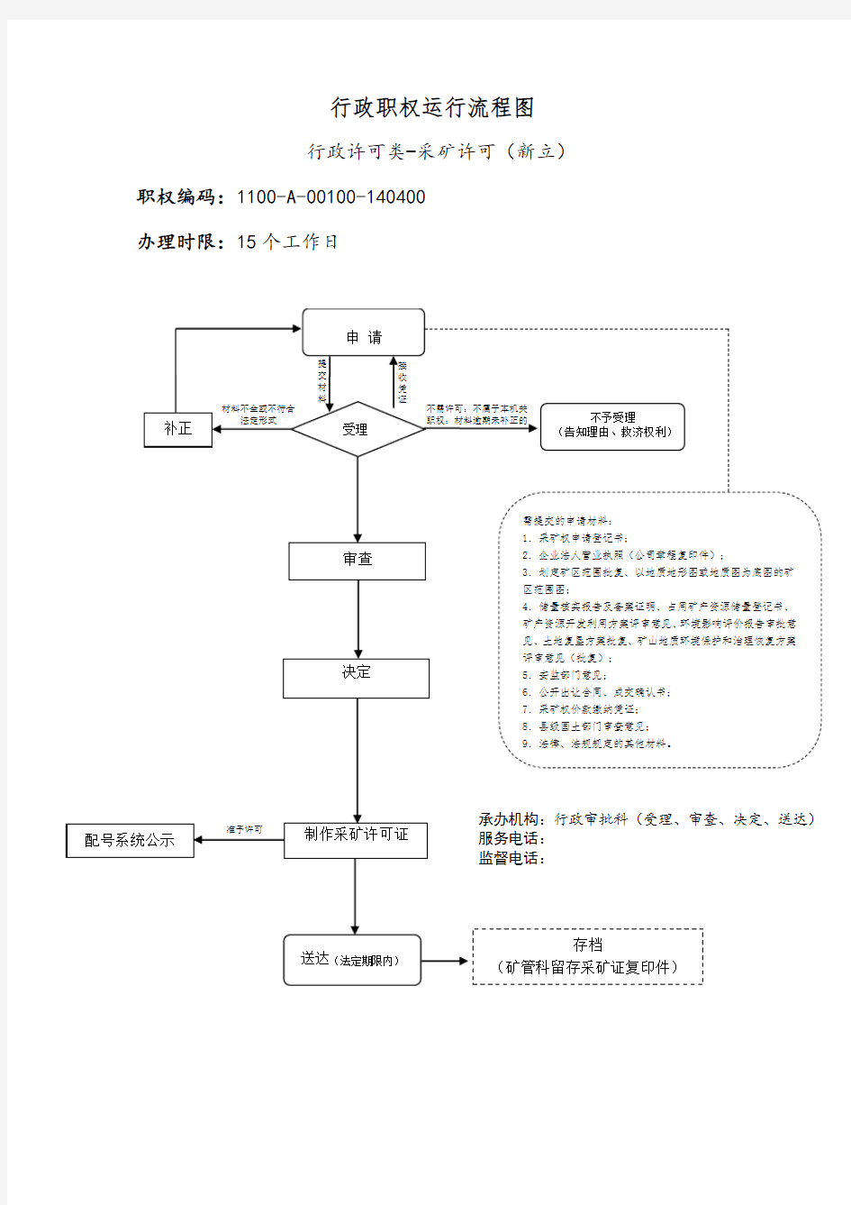 行政职权运行流程图