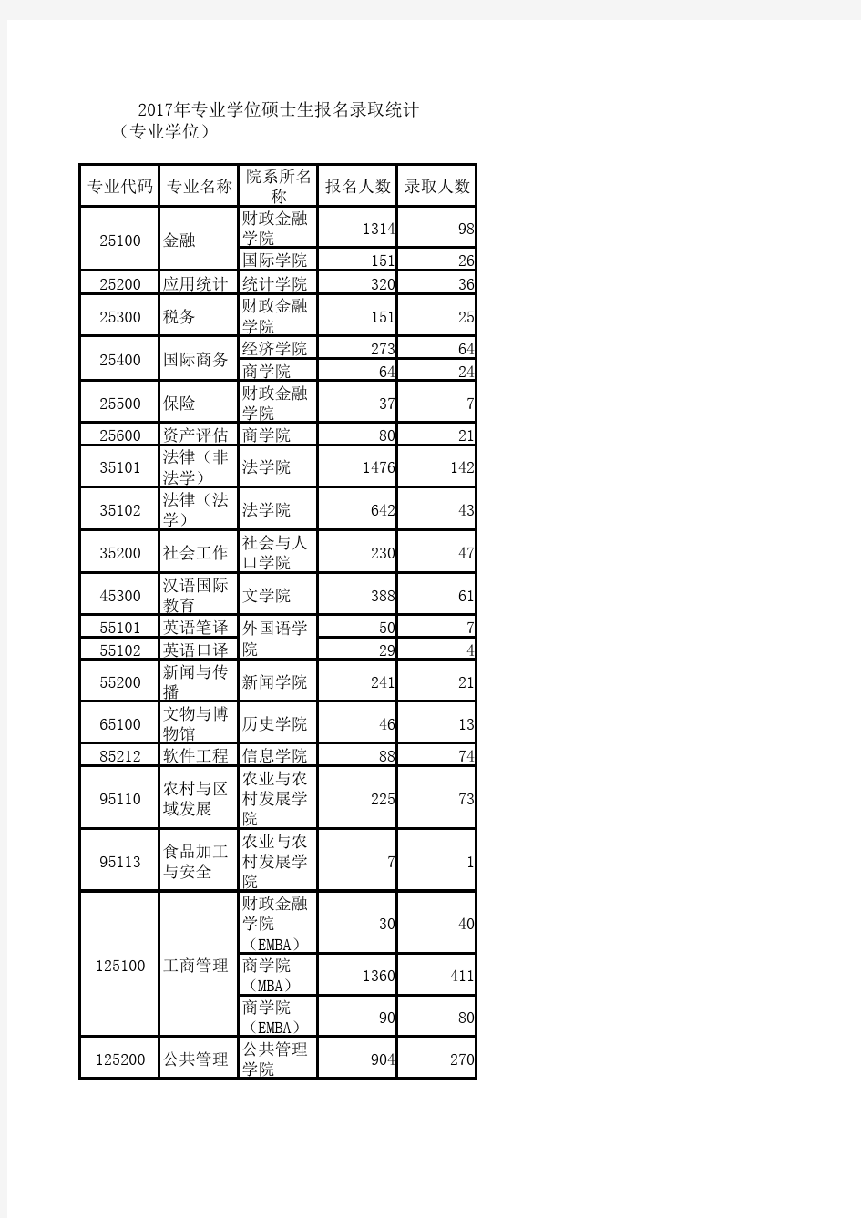 中国人民大学2017-2018年报考录取数据(报录比)