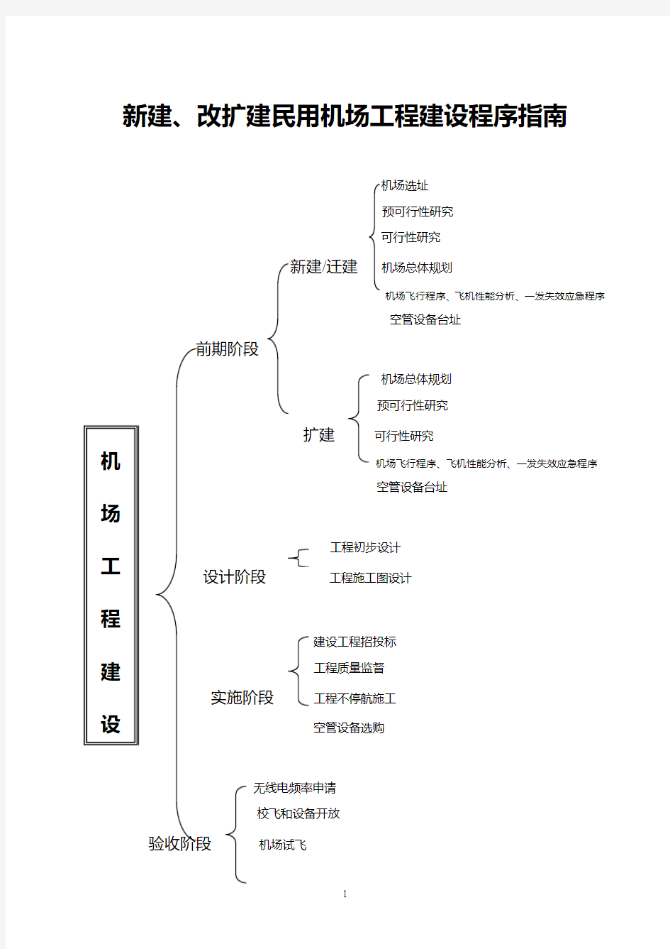 机场报批程序指南(流程)综述