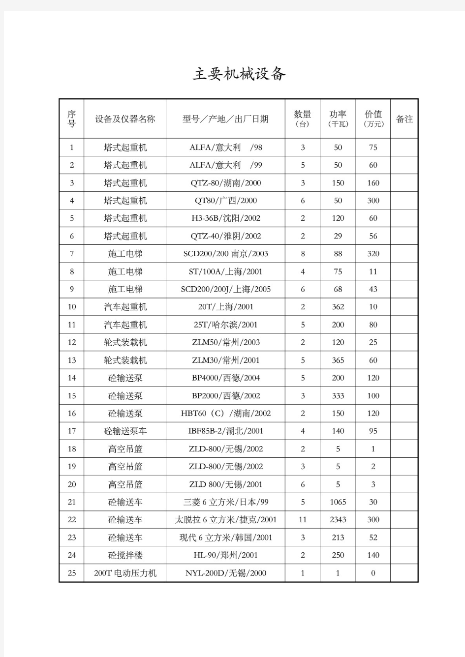 建筑企业常用主要机械设备