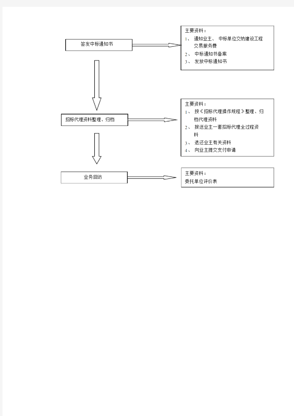 招标代理业务工作流程图.docx