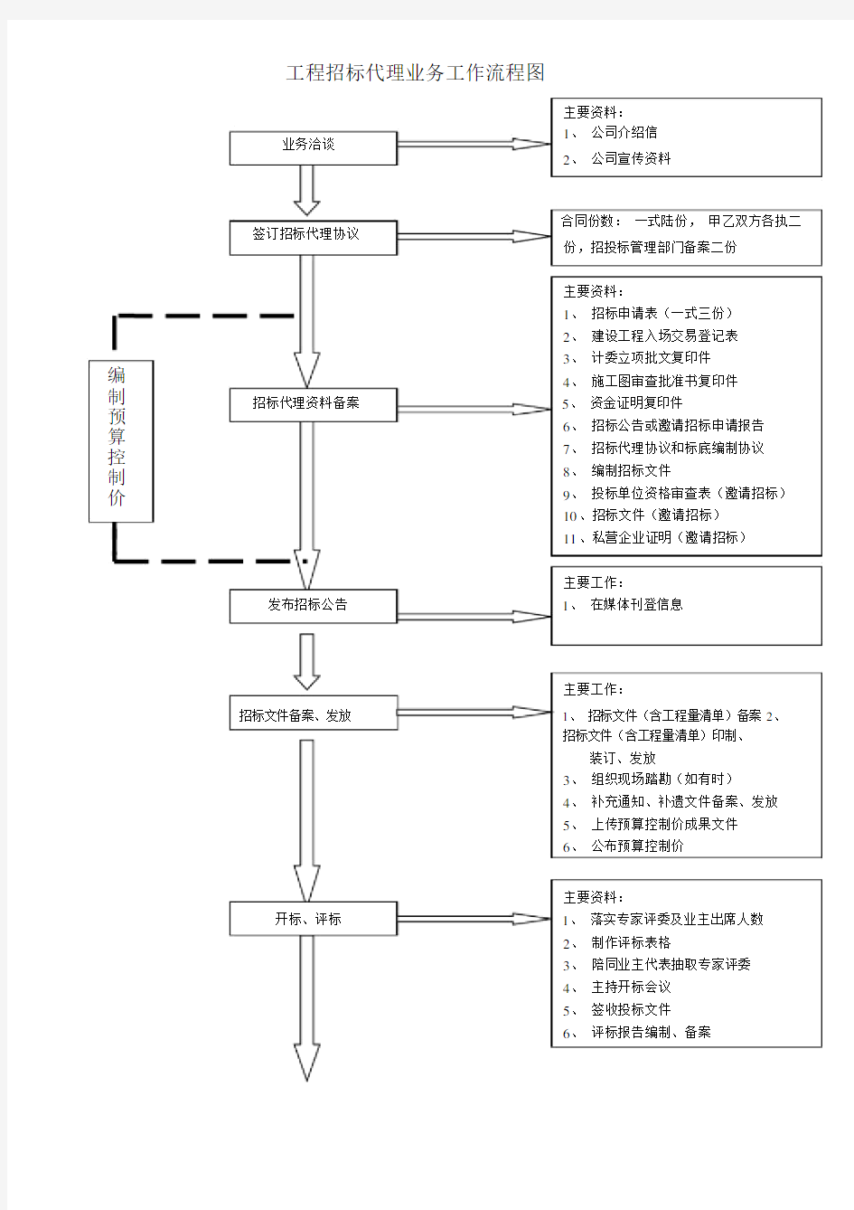 招标代理业务工作流程图.docx