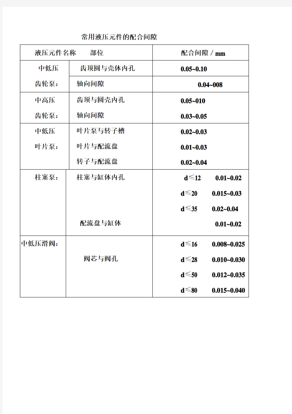 常用液压元件的配合间隙解读