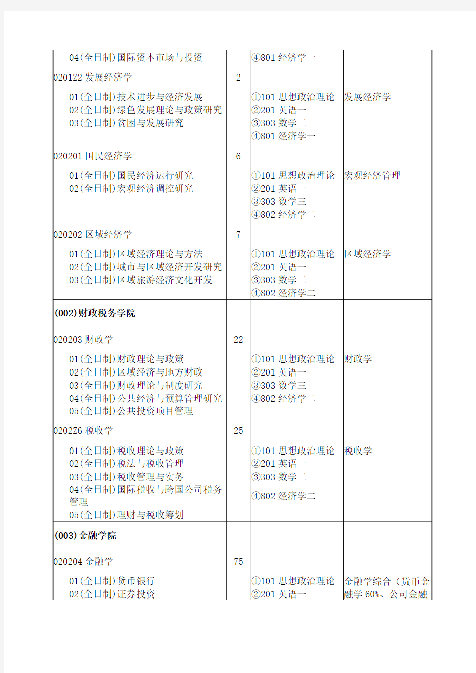 西南财经大学2019年硕士研究生招生人数一览