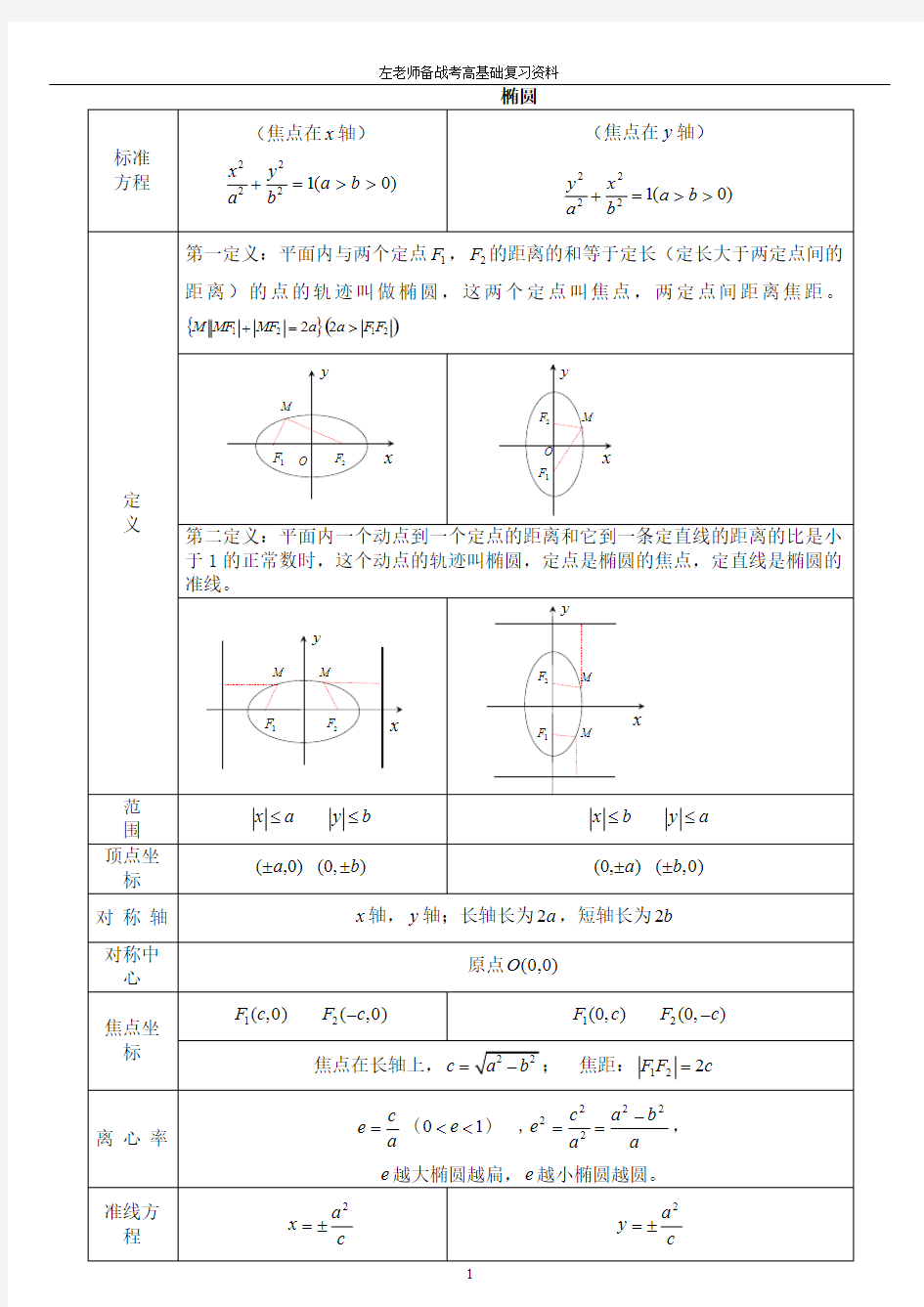 椭圆,双曲线,抛物线知识点(最新整理)