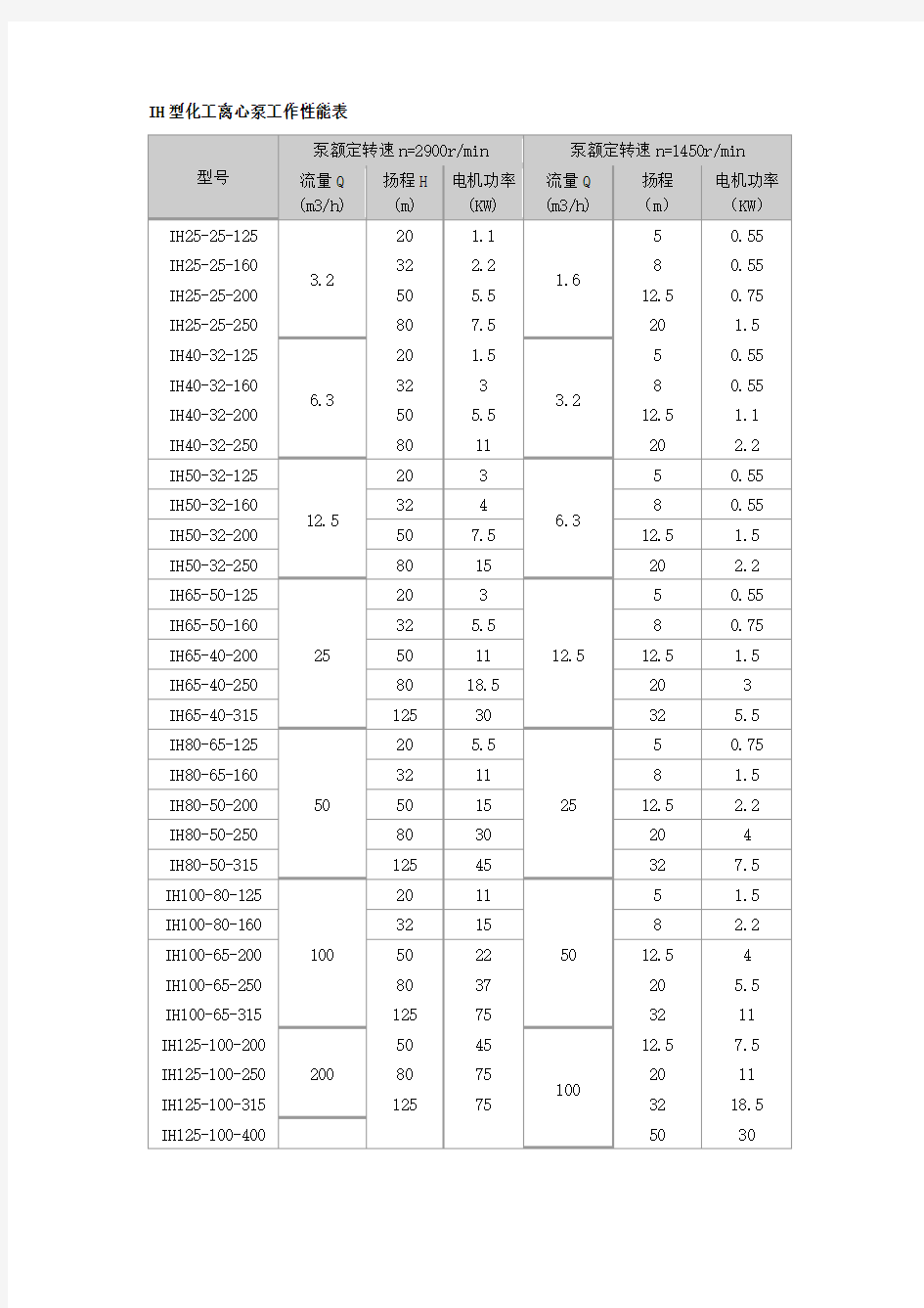 IH型化工离心泵工作性能表