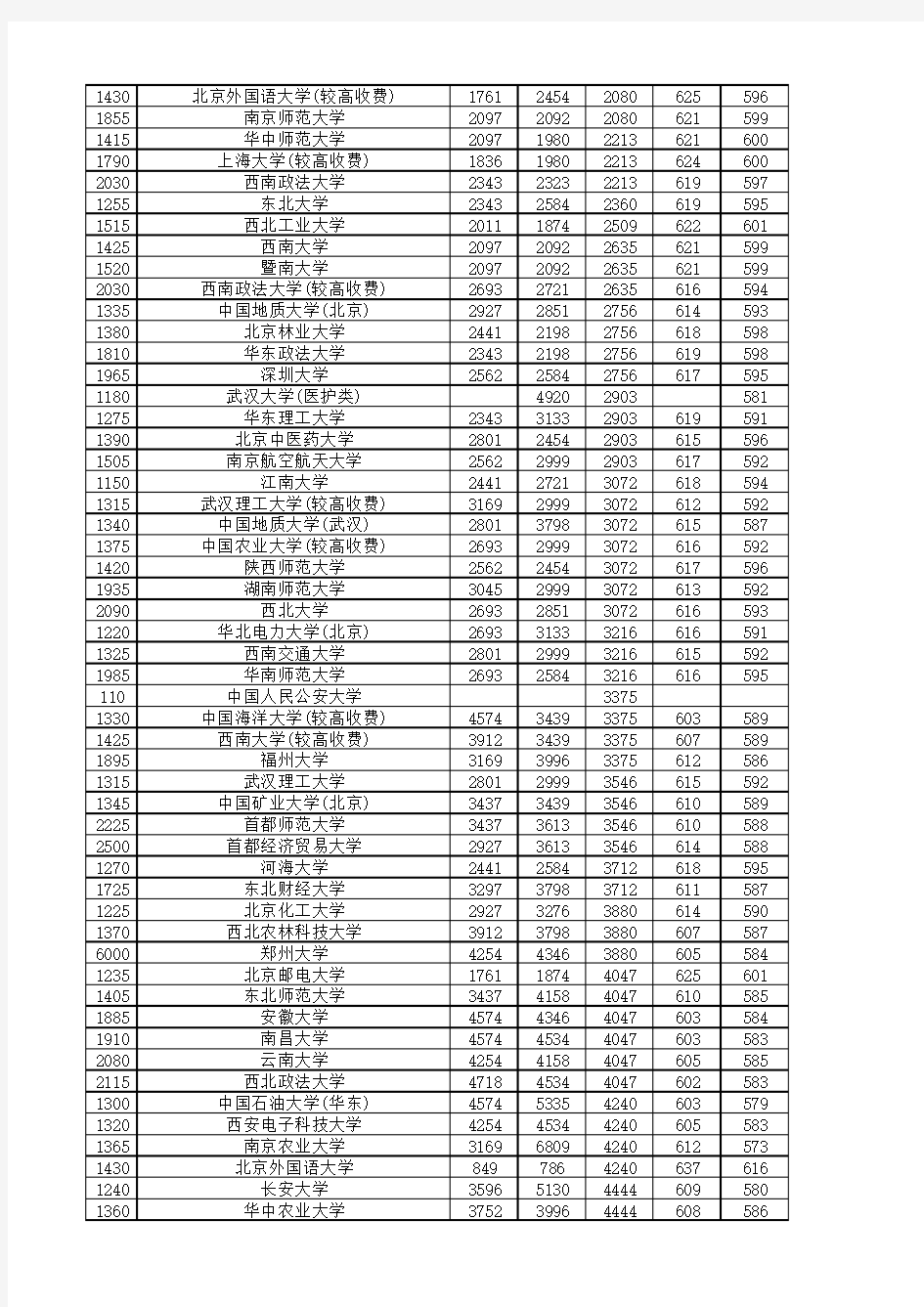 2018-2020全国高校文科一本在河南录取投档线及位次统计