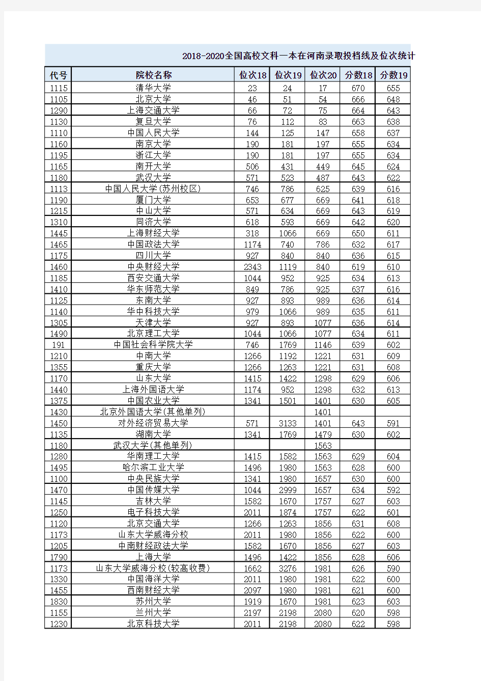 2018-2020全国高校文科一本在河南录取投档线及位次统计