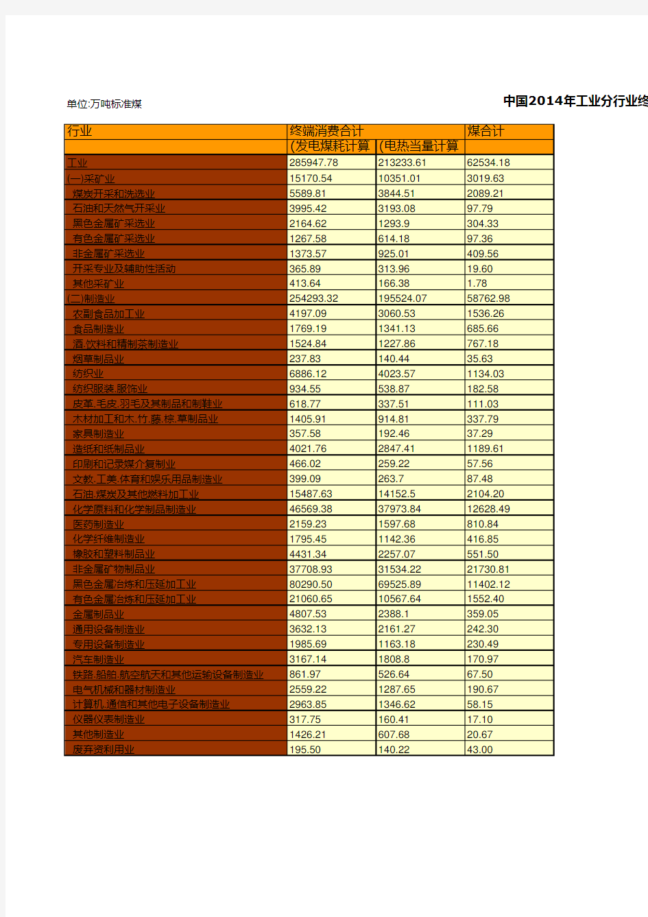 中国能源统计年鉴2019：中国2014年工业分行业终端能源消费量统计(标准量)(一)