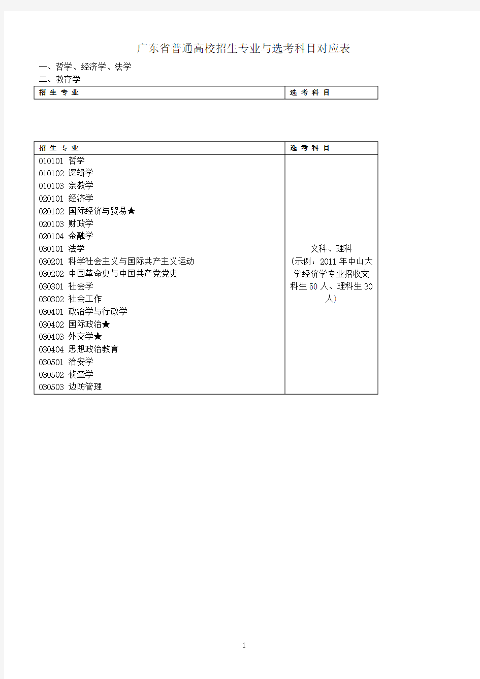 大学专业与选科目