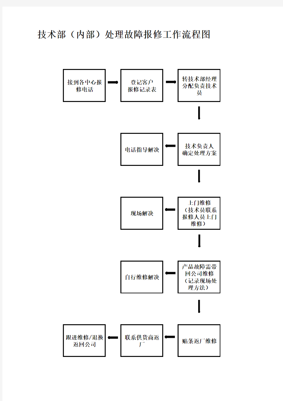 技术部(内部)处理故障报修工作流程图