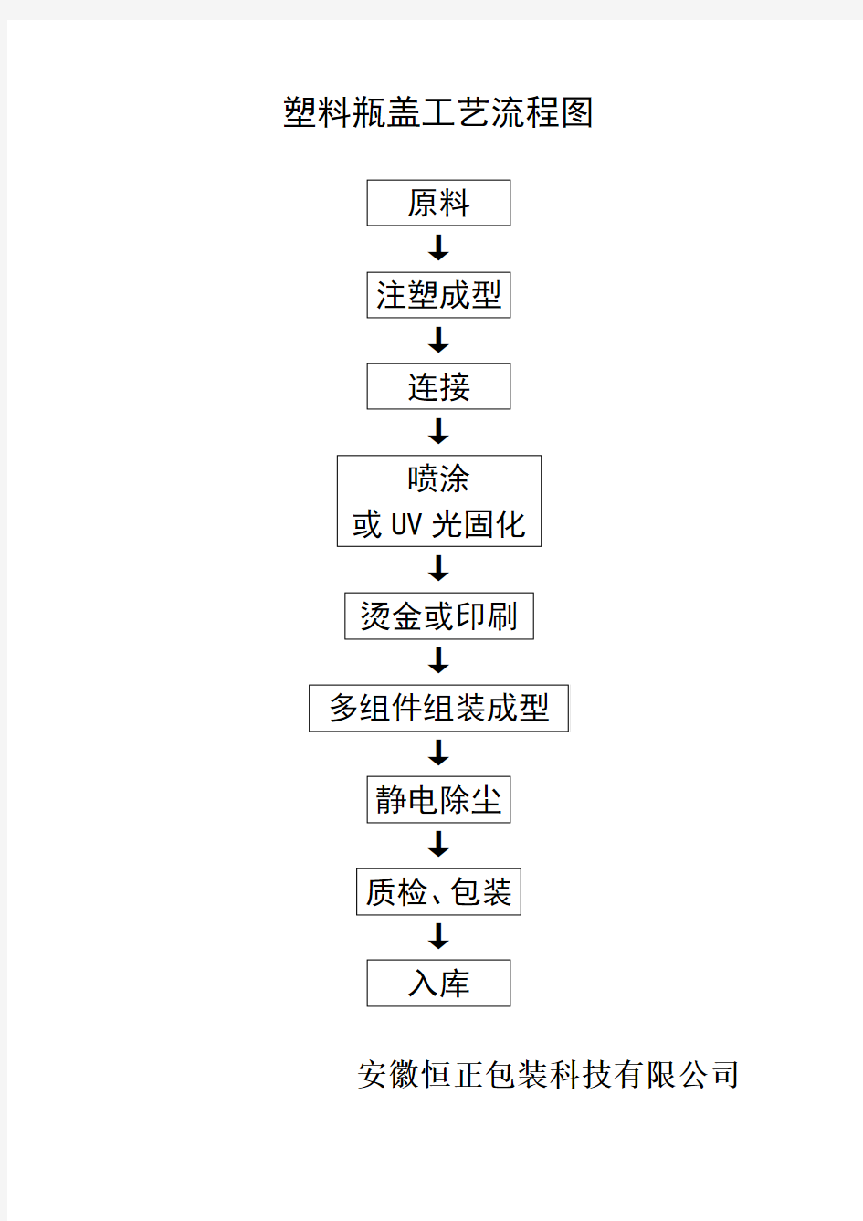 塑料瓶盖工艺流程图