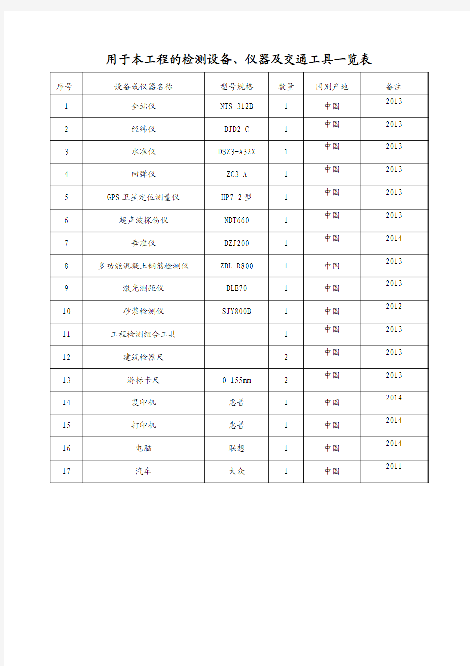 监理单位用检测设备、仪器及交通工具一览表