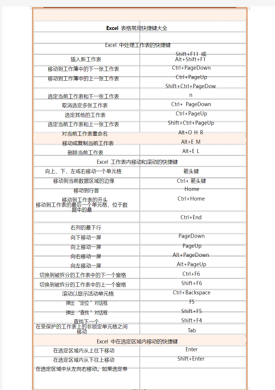 Excel表格常用快捷键大全