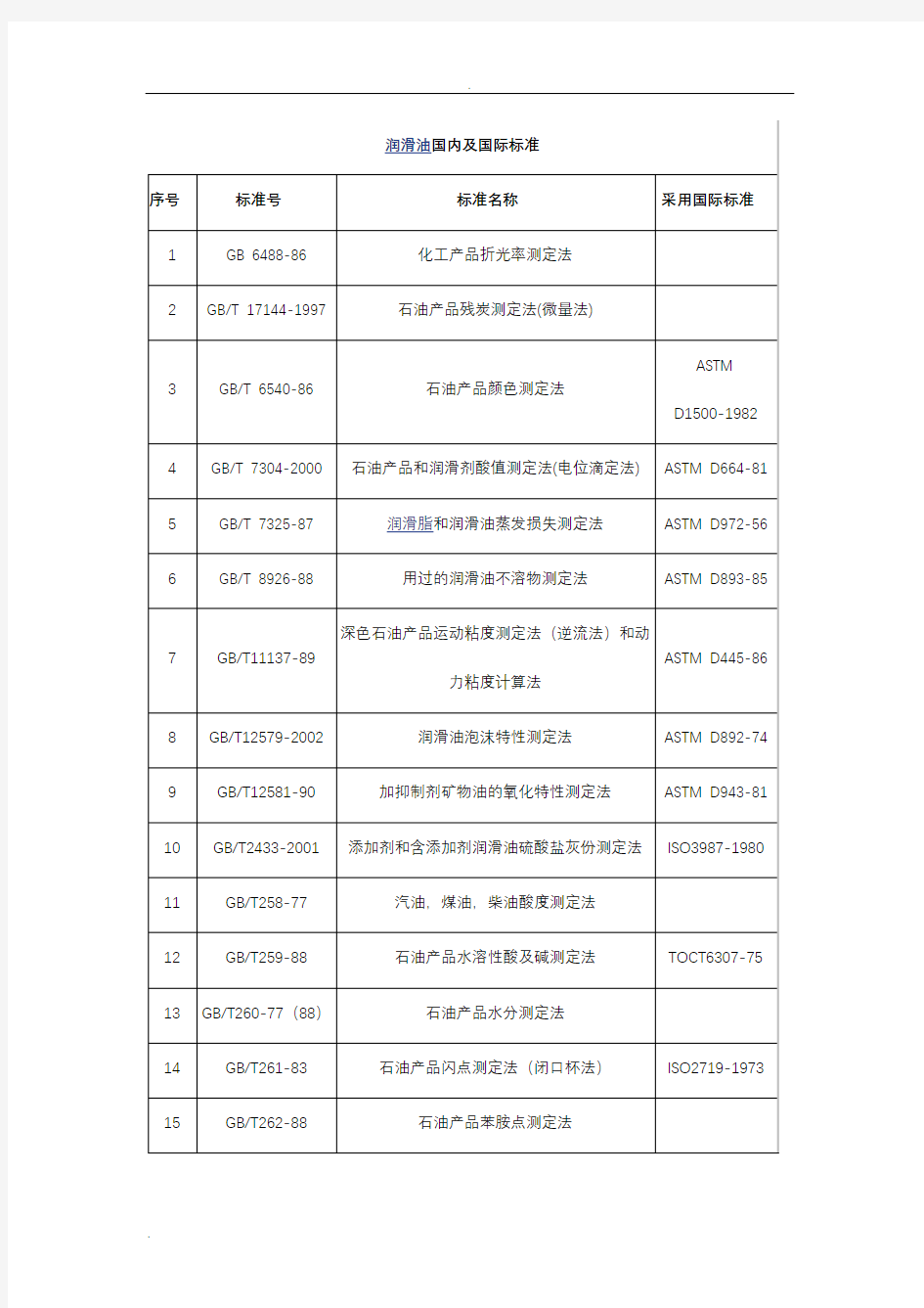 润滑油国内及国际标准对应