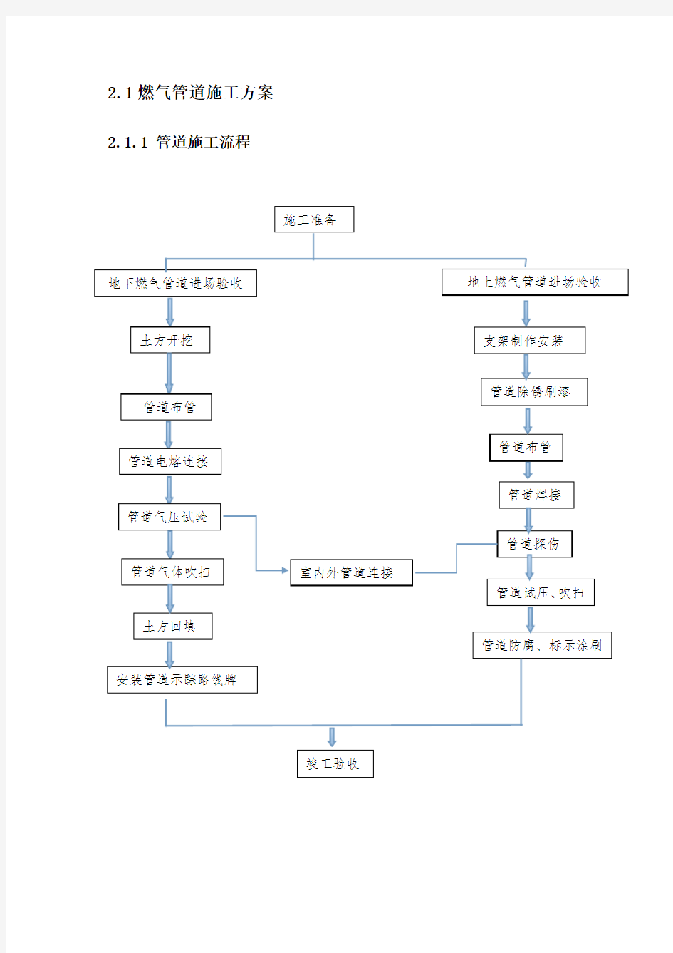 燃气管道施工工艺