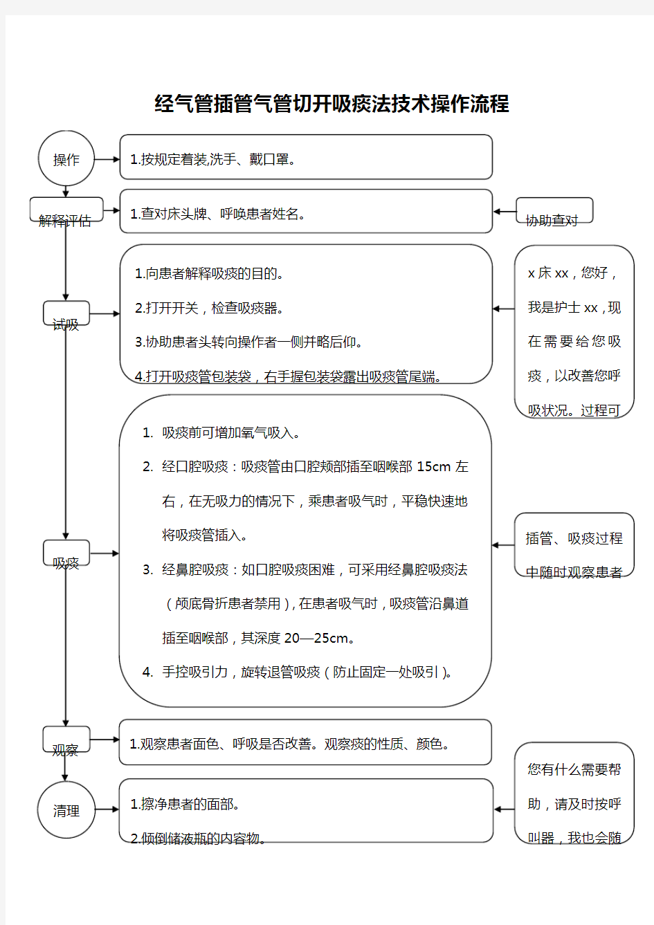 经气管插管气管切开吸痰法技术操作流程