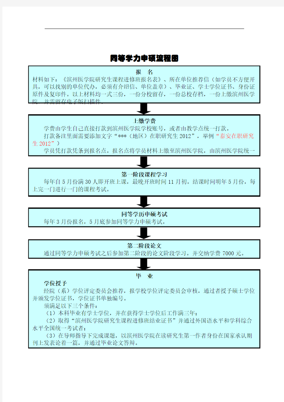 同等学力申硕流程图精修订