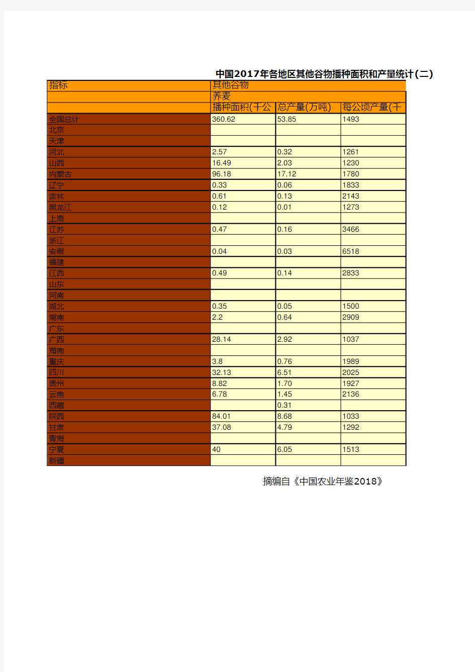 农业发展全国各省市区统计数据：中国2017年各地区其他谷物播种面积和产量统计_二__