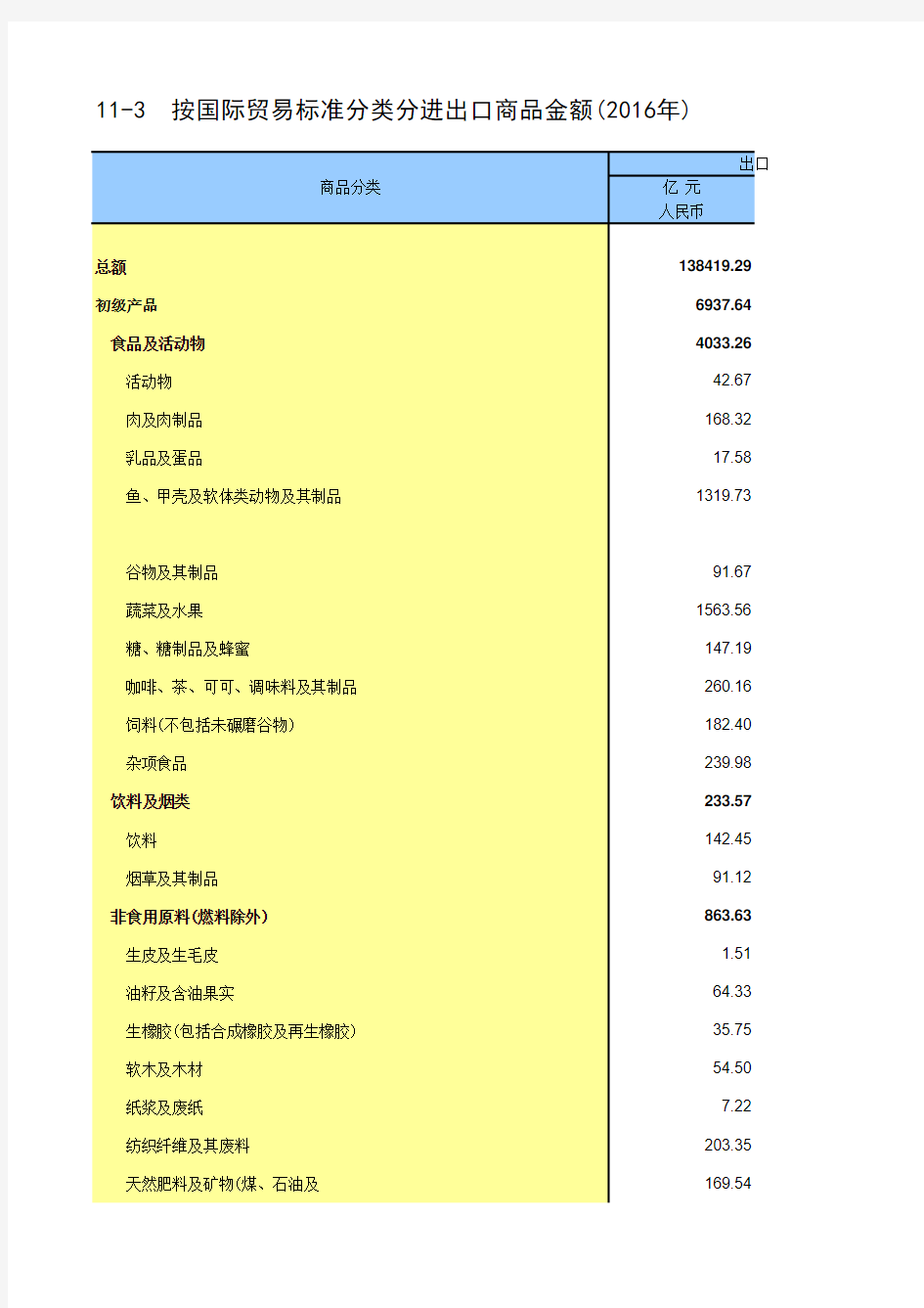 中国统计年鉴2017全国各省市区社会经济发展指标：按国际贸易标准分类分进出口商品金额(2016年)
