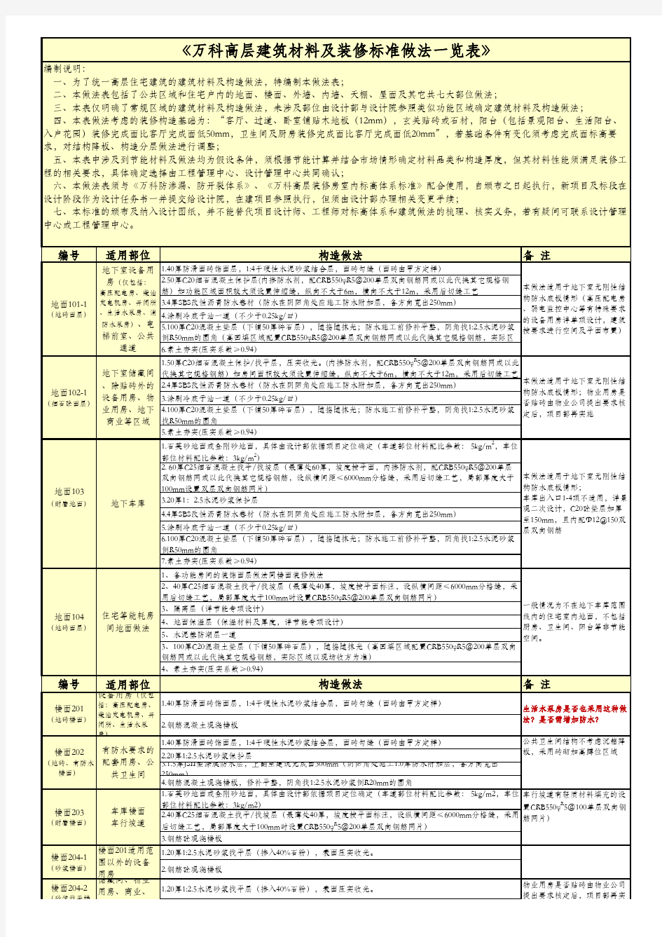 2017【万科建筑材料及装修标准做法一览表】抄录版