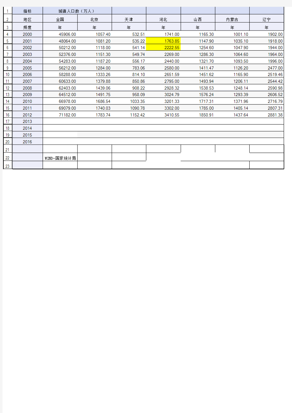 各省-城镇人口数(万人)(2000-2012)