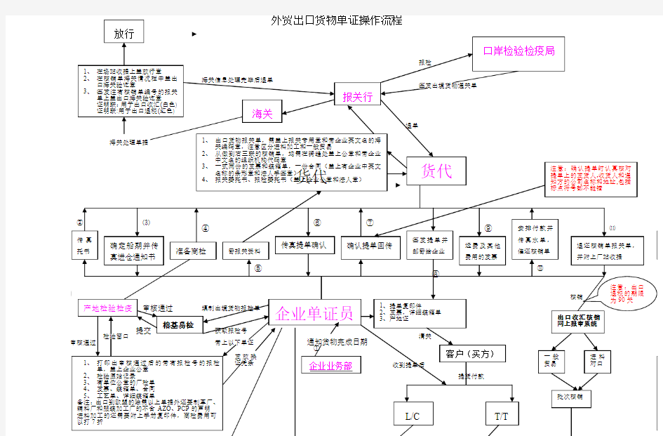 外贸出口货物外贸单证流程图