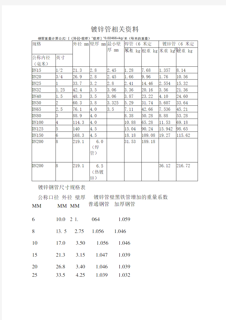 国标热镀锌钢管规格、尺寸理论重量表