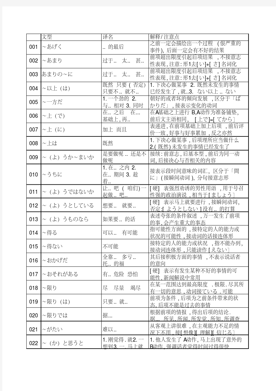 高考日语语法汇总