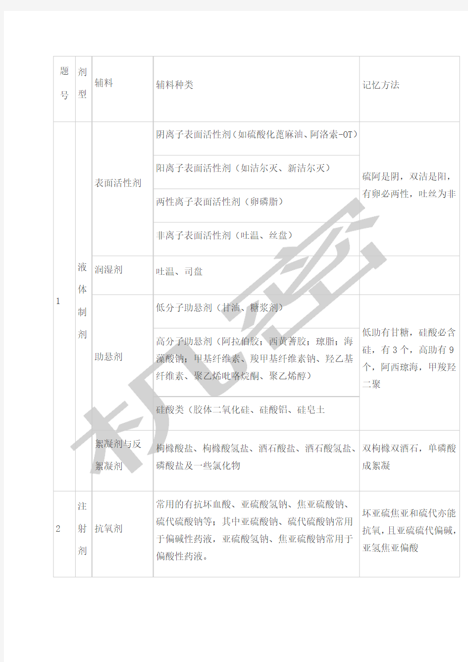 中药药剂辅料口诀记忆