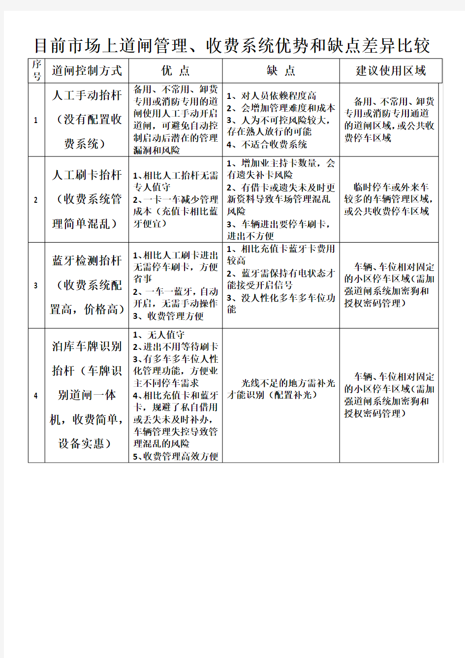 各种道闸优缺点对比