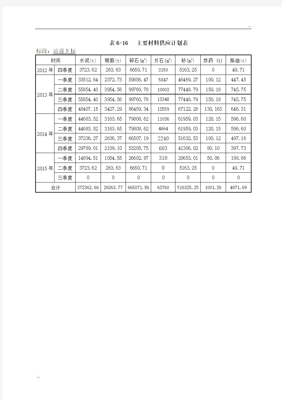 各季度主要材料供应计划表