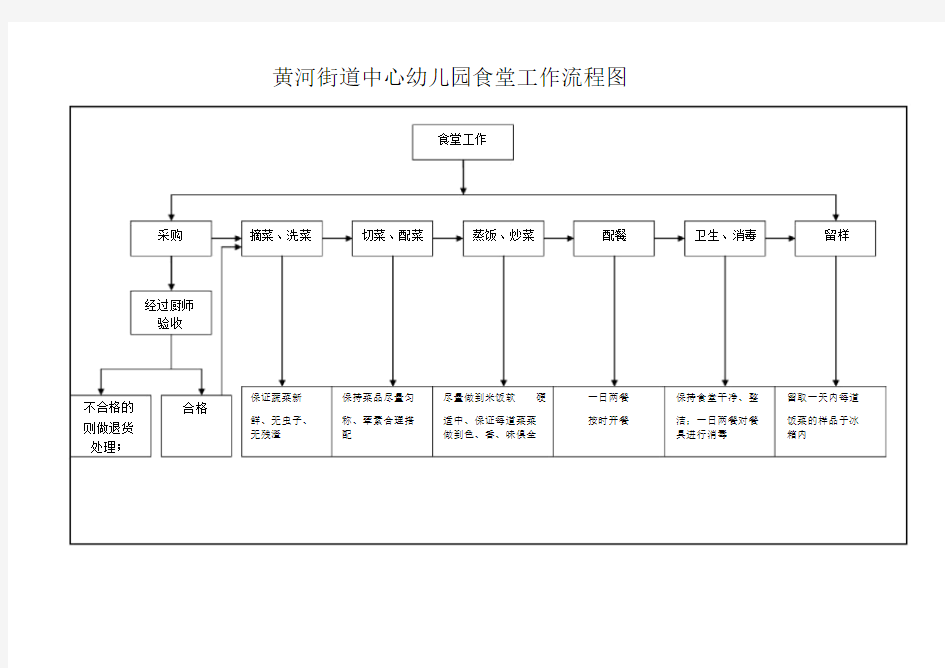 食堂工作流程图