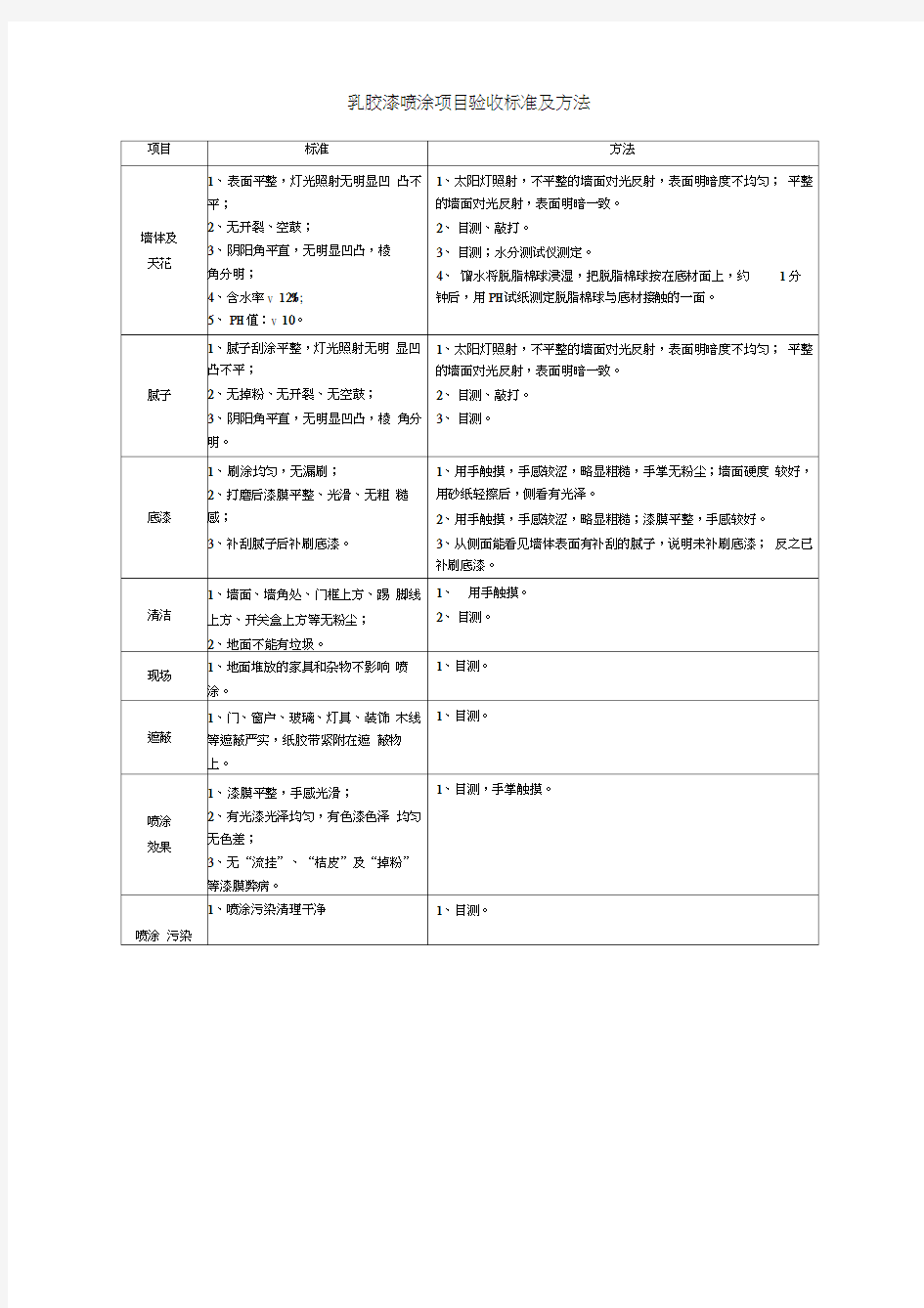 室内装修乳胶漆喷涂项目验收标准及方法