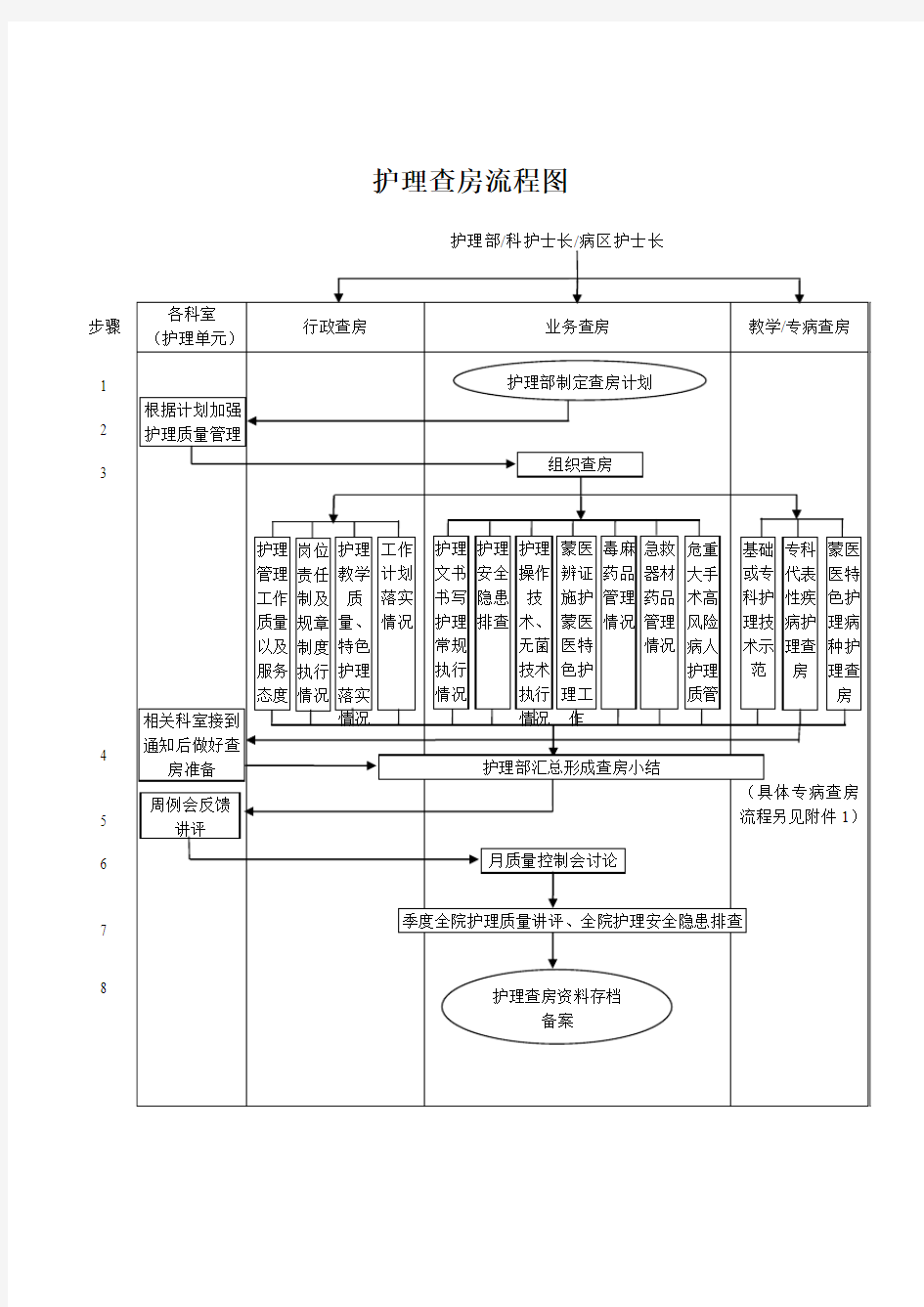 护理查房工作流程