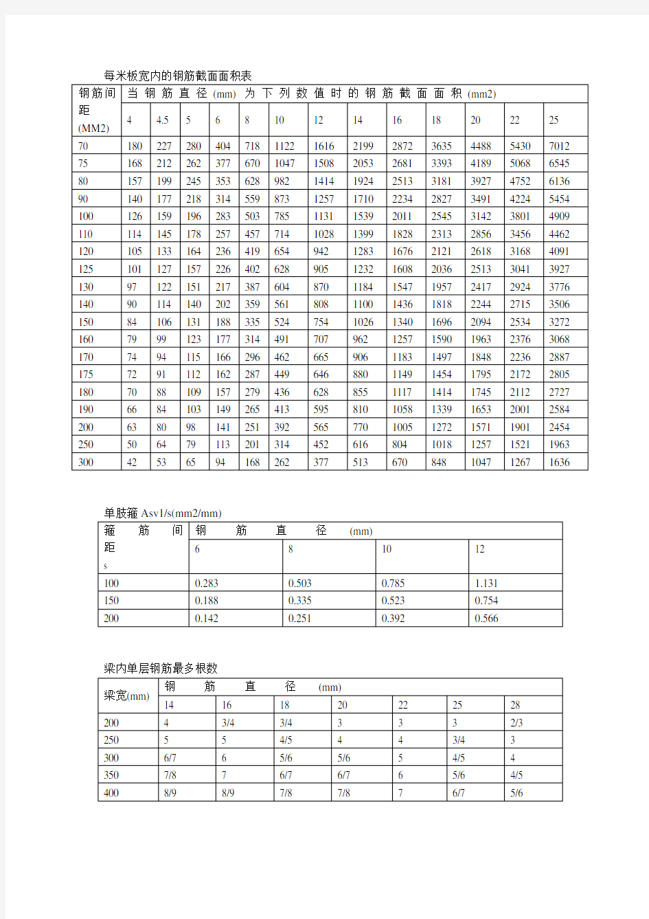 钢筋面积表