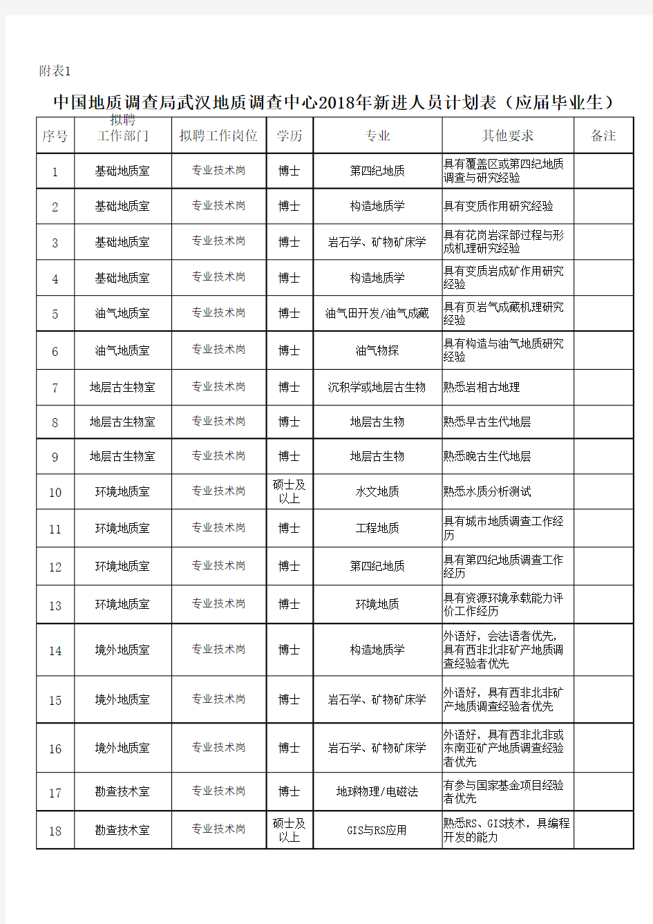 中国地质调查局武汉地质调查中心2018年新进人员计划表(应届毕业生)