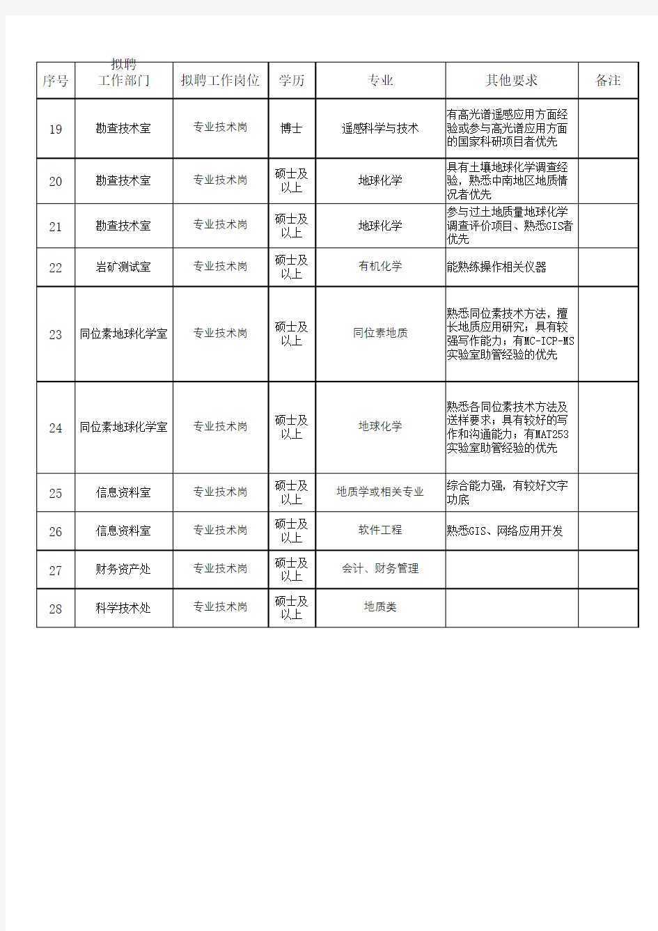 中国地质调查局武汉地质调查中心2018年新进人员计划表(应届毕业生)