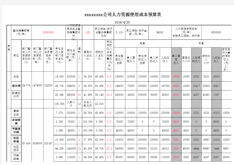 人力资源成本预算表 自动测算 红字部分手动 