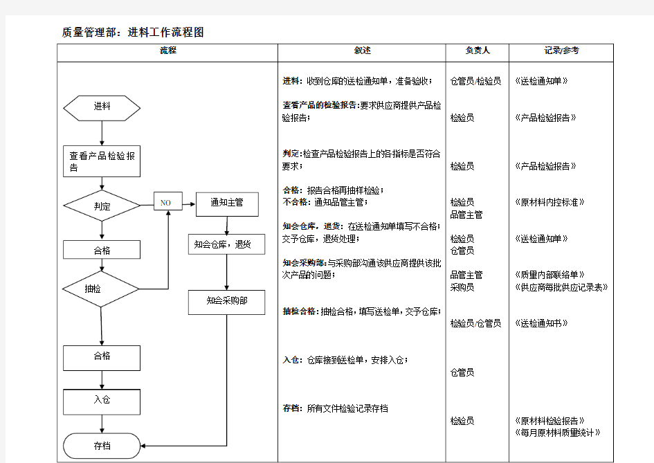 质量管理工作流程图