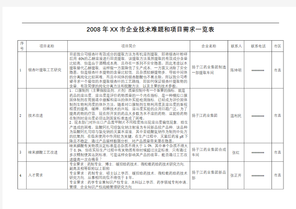 2008年泰州市企业技术难题和项目需求一览表【模板】