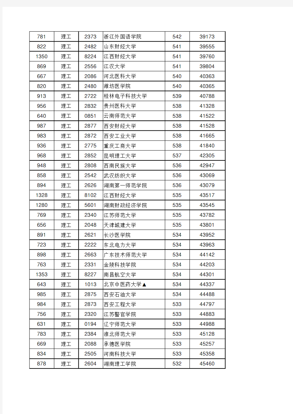 江西省2020年普通高校招生第二批本科投档情况统计表(理工类)