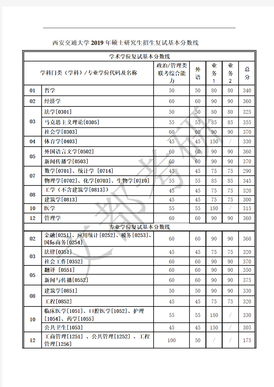 西安交通大学2019年硕士研究生招生复试基本分数线